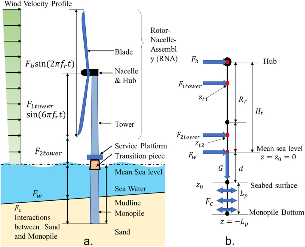 New method quickly assesses underwater landslide risk for offshore turbines