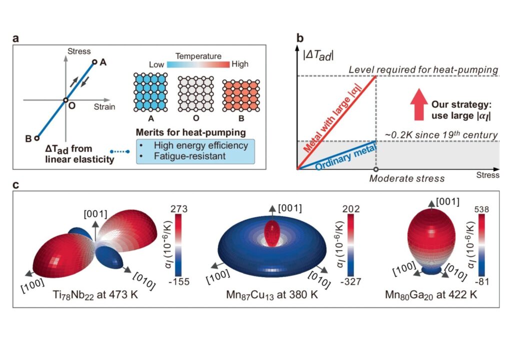 Novel elastic alloy achieves 20x temperature change and 90% Carnot efficiency in solid-state heat pumping