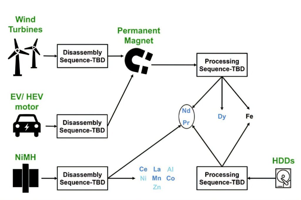 Optimizing the recovery of rare earth elements