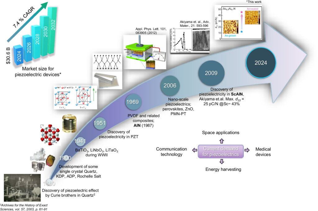Simple heating step boosts pressure sensitivity in semiconductor materials eightfold