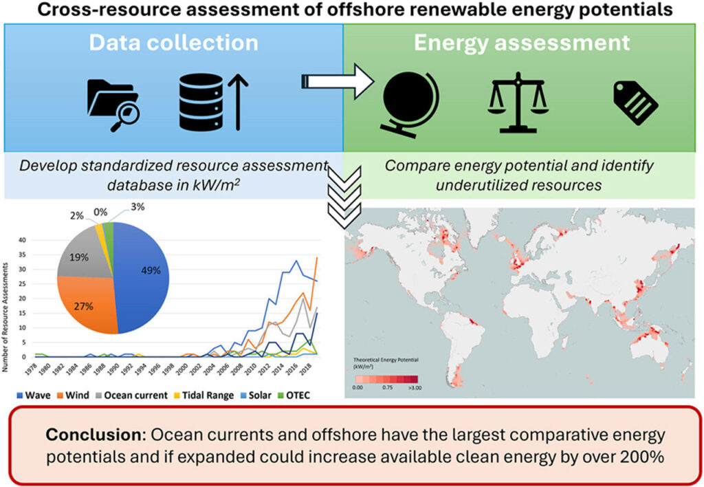 Just 2% of tidal and offshore solar energy could make a dent in carbon dioxide emissions
