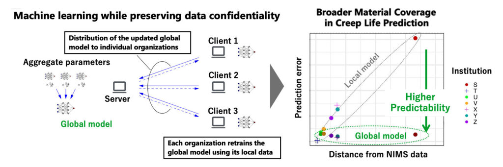 Machine learning model predicts heat-resistant steel durability while preserving data confidentiality