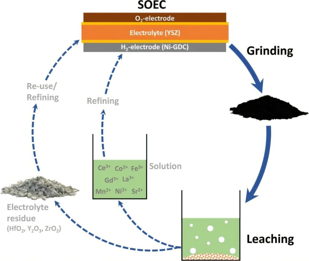 New method enables sustainable recycling of rare earths from electrolyzers