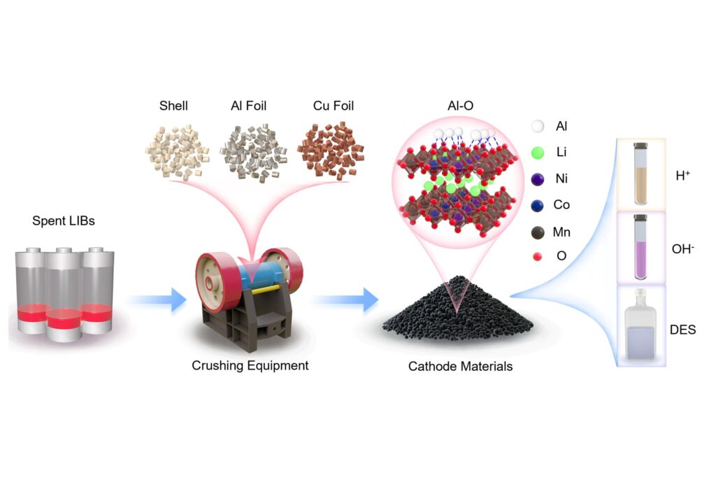 Advances in lithium-ion battery recycling enhance critical metal recovery and reduce carbon emissions