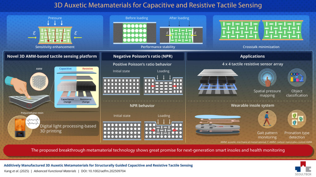 3D-printed smart materials boost tactile sensor performance in wearable devices