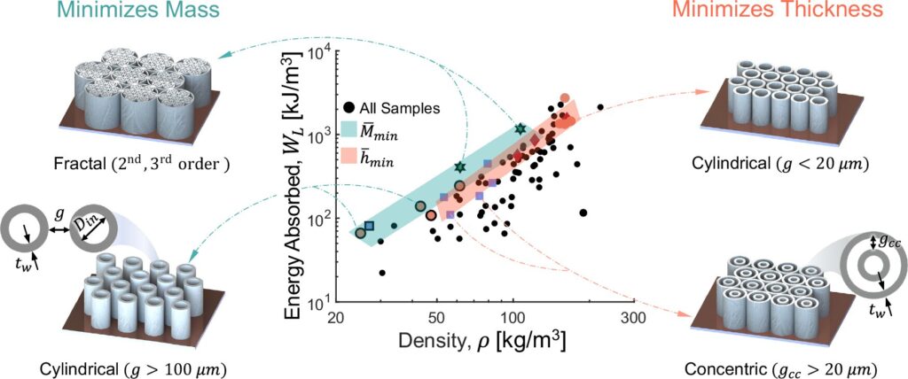 Accelerated design framework makes it easier to create custom shock-absorbing materials