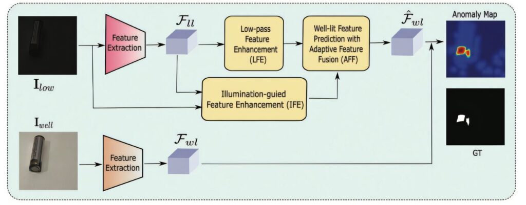 Computationally efficient anomaly detection achieved through novel dual-lighting model