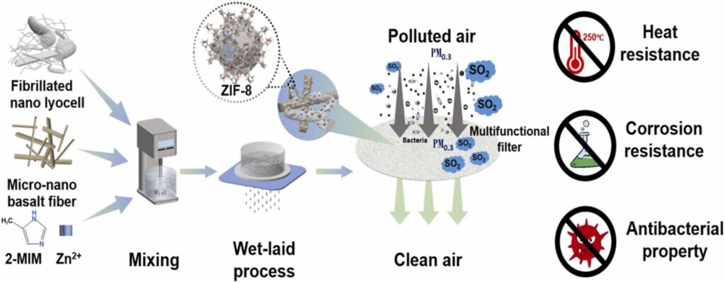 Eco-friendly composite fibers offer durable, multifunctional air filtration for industry