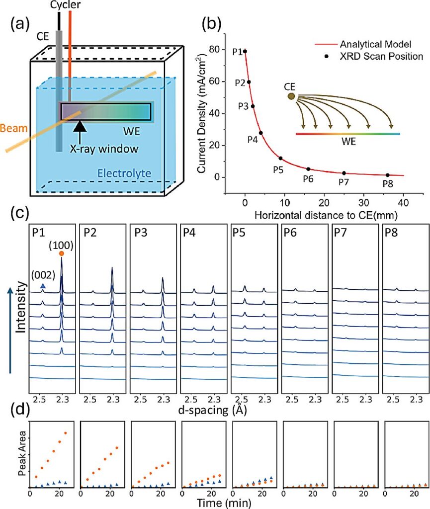 Fast charging zinc-ion batteries to flip a foundational belief in battery design
