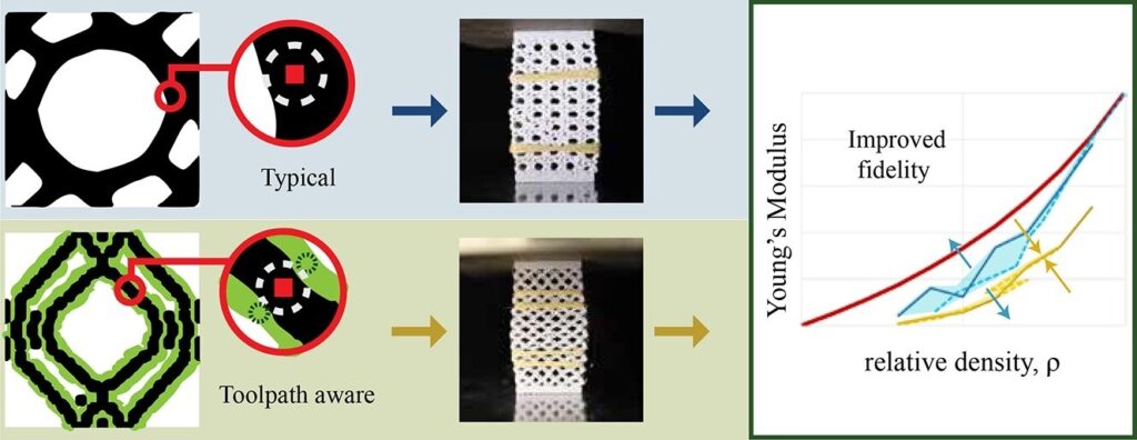 3D printed parts now match digital designs more closely with new modeling technique