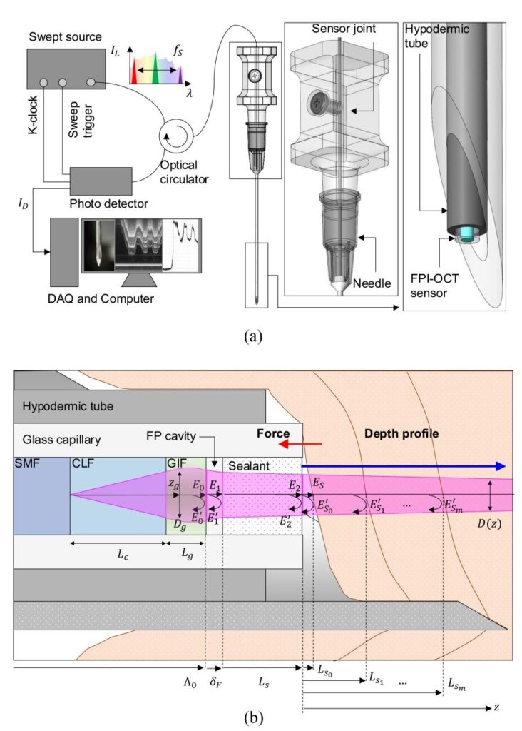 Optical interference sensor system developed for simultaneous precision force and depth measurement
