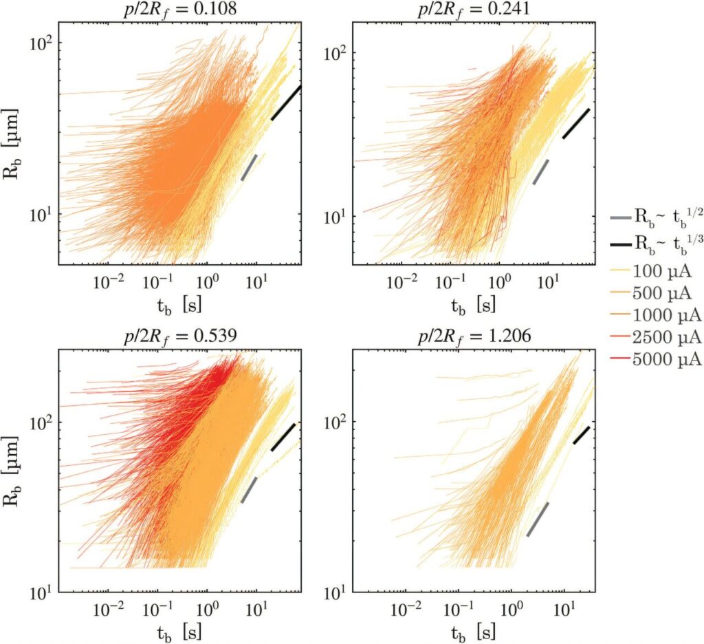 Patterned electrodes reveal how bubble spacing affects hydrogen production efficiency Patterned electrodes reveal how bubble spacing affects hydrogen production efficiency