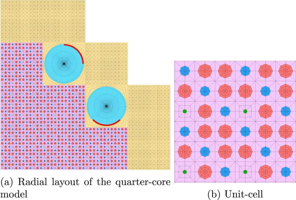 Physics-based algorithm enables nuclear microreactors to autonomously adjust power output Physics-based algorithm enables nuclear microreactors to autonomously adjust power output