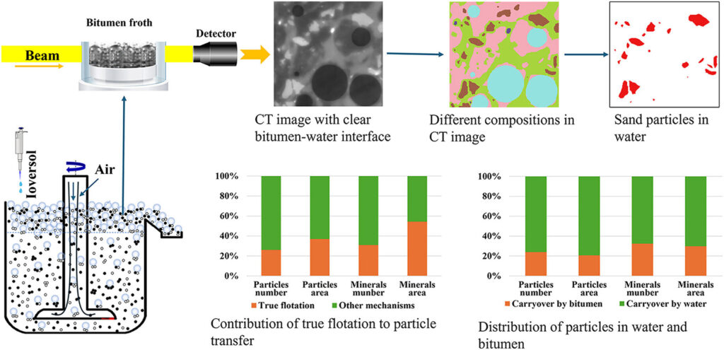 X-ray imaging point way toward cleaner oil sands processing