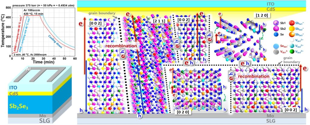 Enhancing eco-friendly solar cells through simple temperature control Enhancing eco-friendly solar cells through simple temperature control