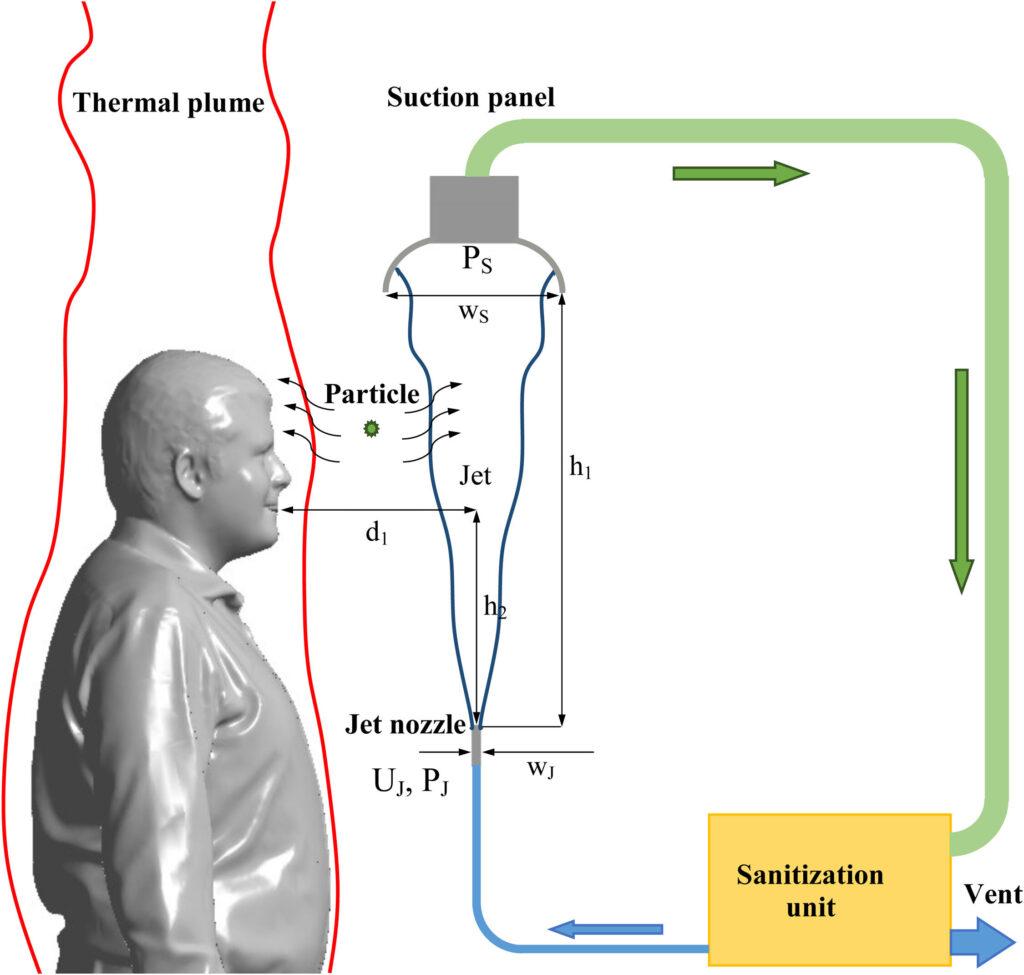 Innovative device removes 94% of airborne pathogens from indoor air