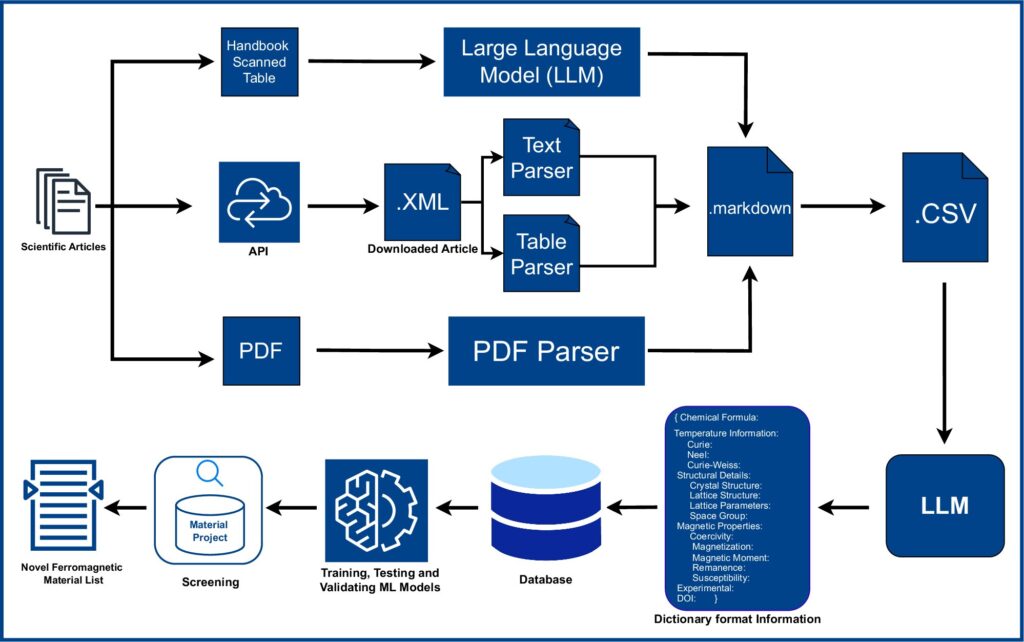 Magnetic materials discovered by AI could reduce rare earth dependence Magnetic materials discovered by AI could reduce rare earth dependence