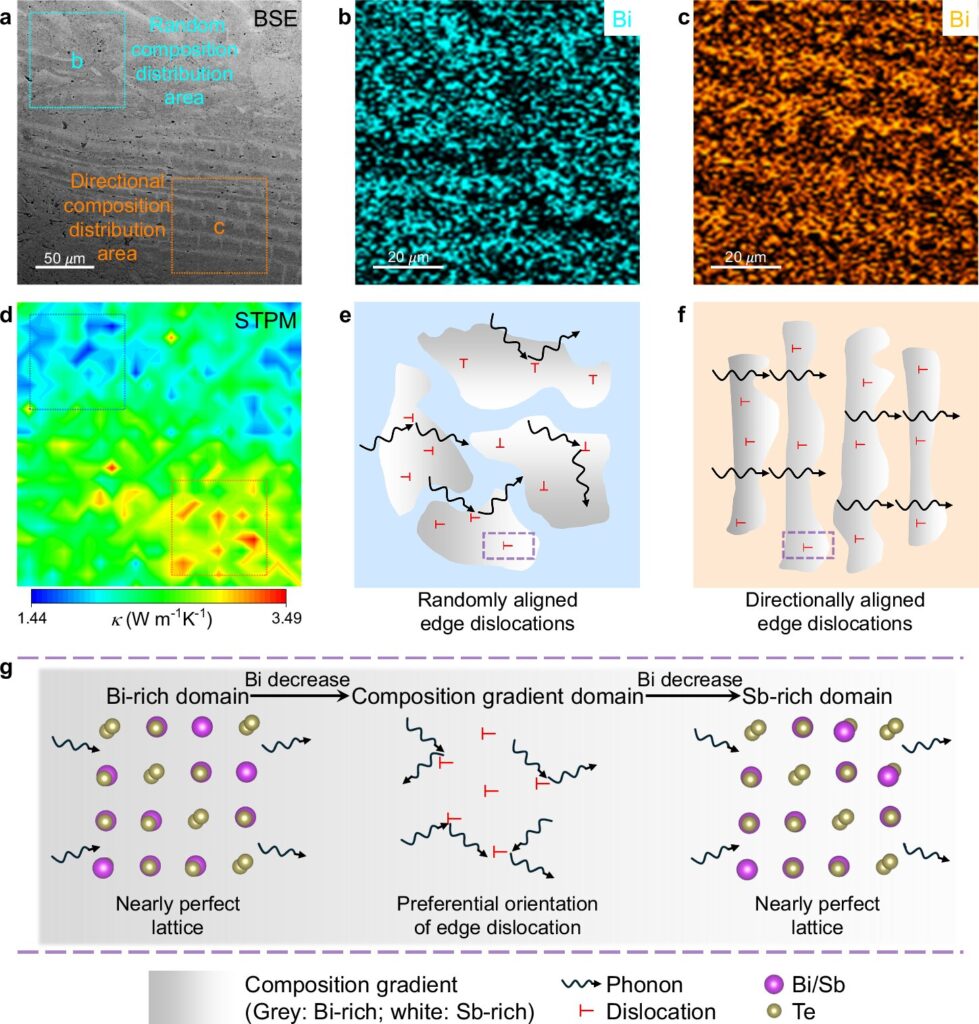 Randomly aligned defects explain low thermal conductivity in some materials Randomly aligned defects explain low thermal conductivity in some materials