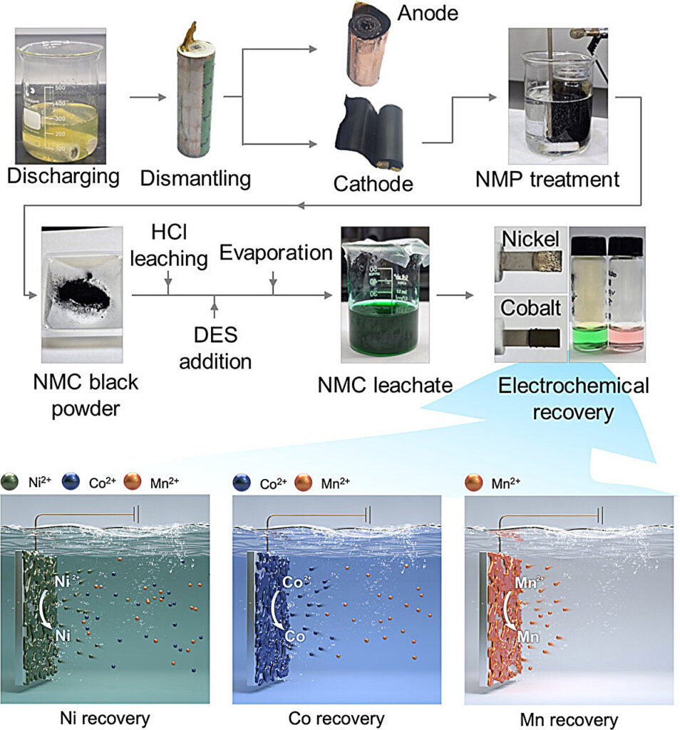 Recycling technology achieves 99% purity of nickel and cobalt extracted from waste batteries