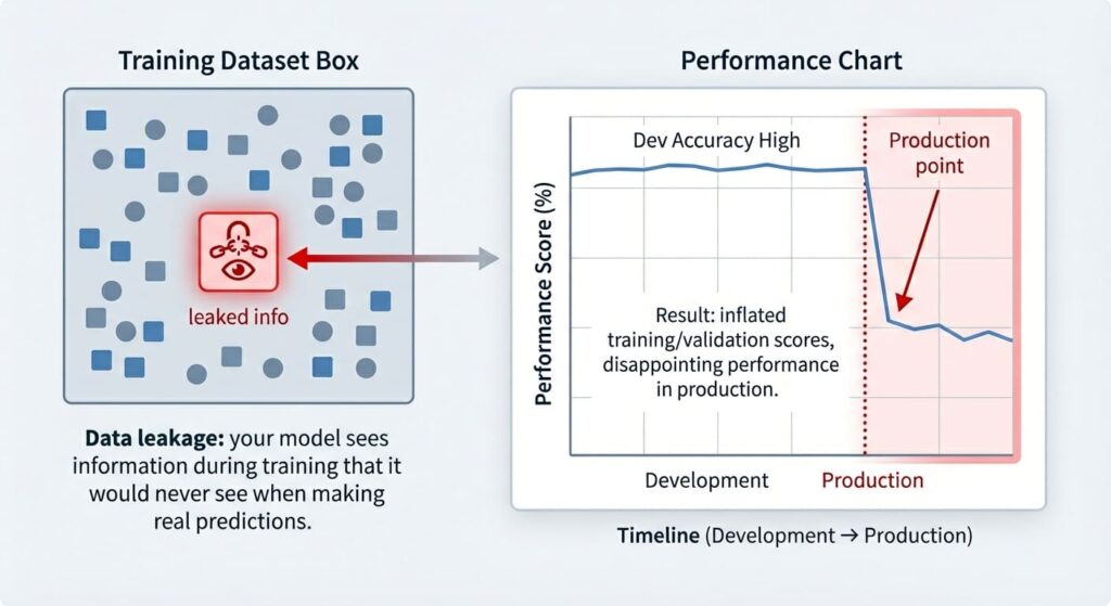 3 Subtle Ways Data Leakage Can Ruin Your Models (and How to Prevent It)