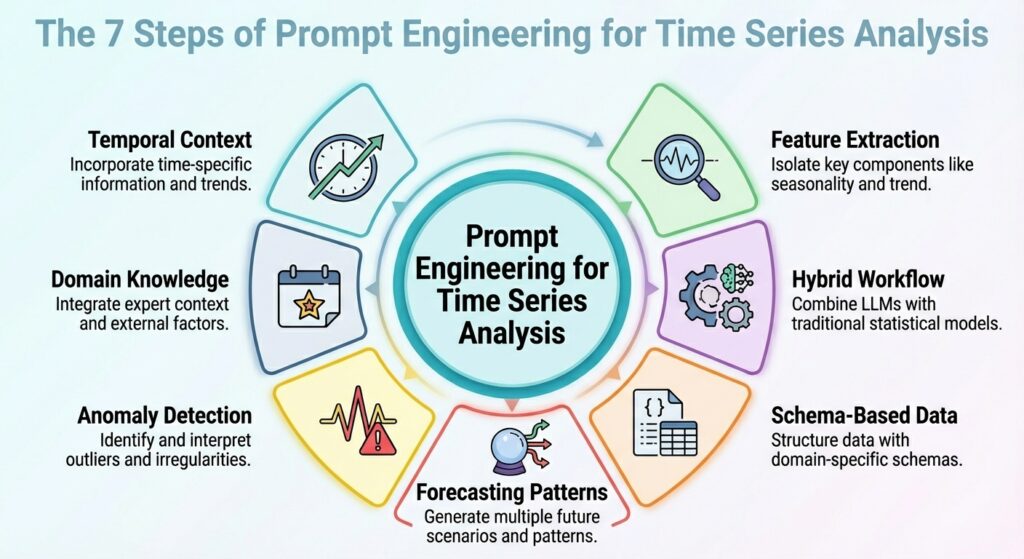 Prompt Engineering for Time Series Analysis Prompt Engineering for Time Series Analysis