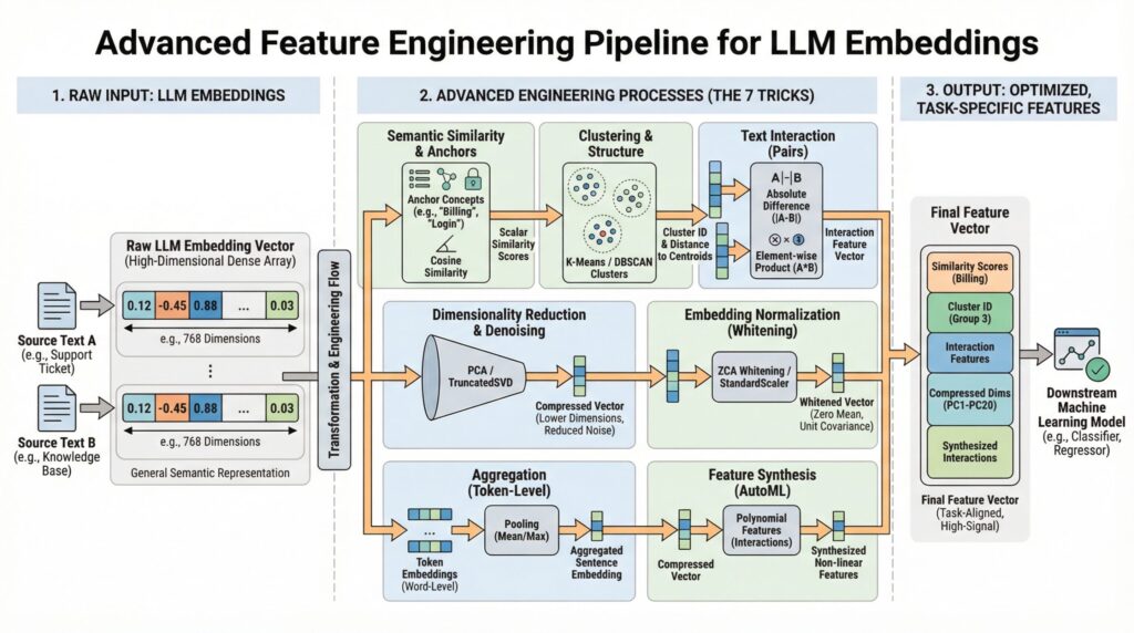 7 Advanced Feature Engineering Tricks Using LLM Embeddings