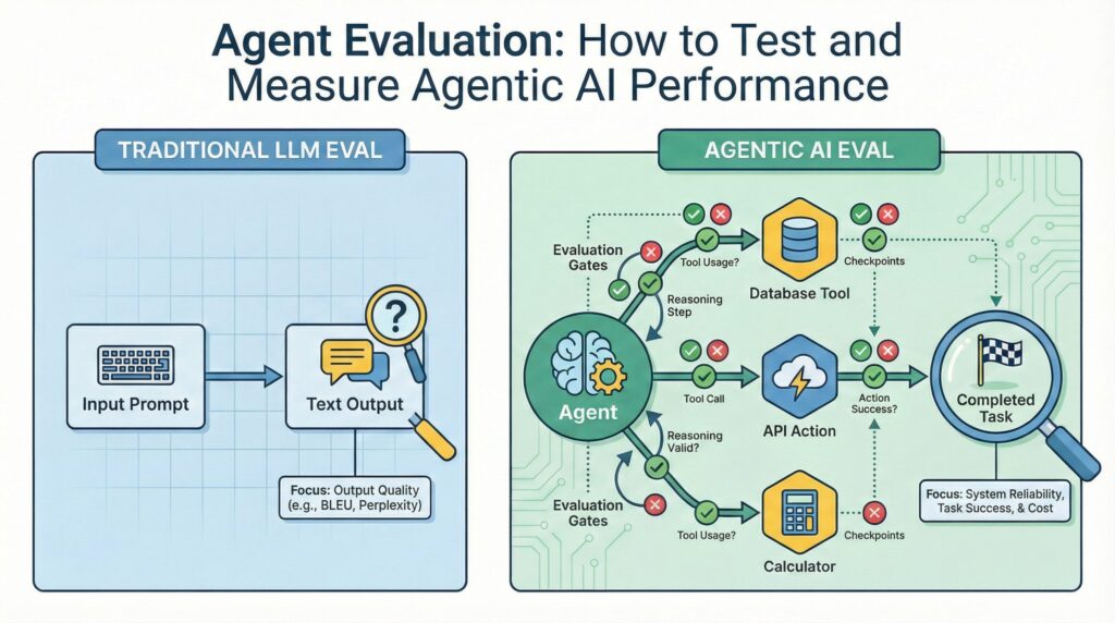 Agent Evaluation Agentic AI Performance