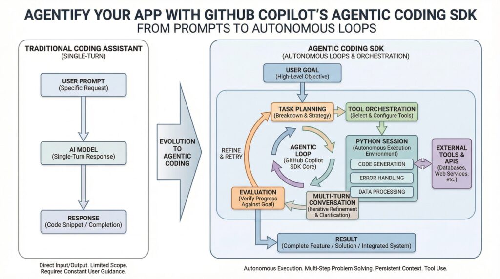 Agentify Your App with GitHub Copilot’s Agentic Coding SDK Agentify Your App with GitHub Copilot’s Agentic Coding SDK