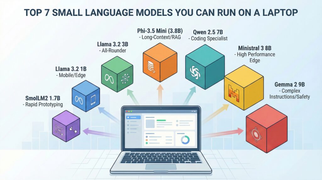 Top 7 Small Language Models You Can Run on a Laptop Top 7 Small Language Models You Can Run on a Laptop