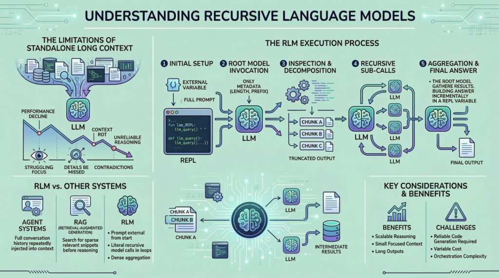 Everything You Need to Know About Recursive Language Models Everything You Need to Know About Recursive Language Models