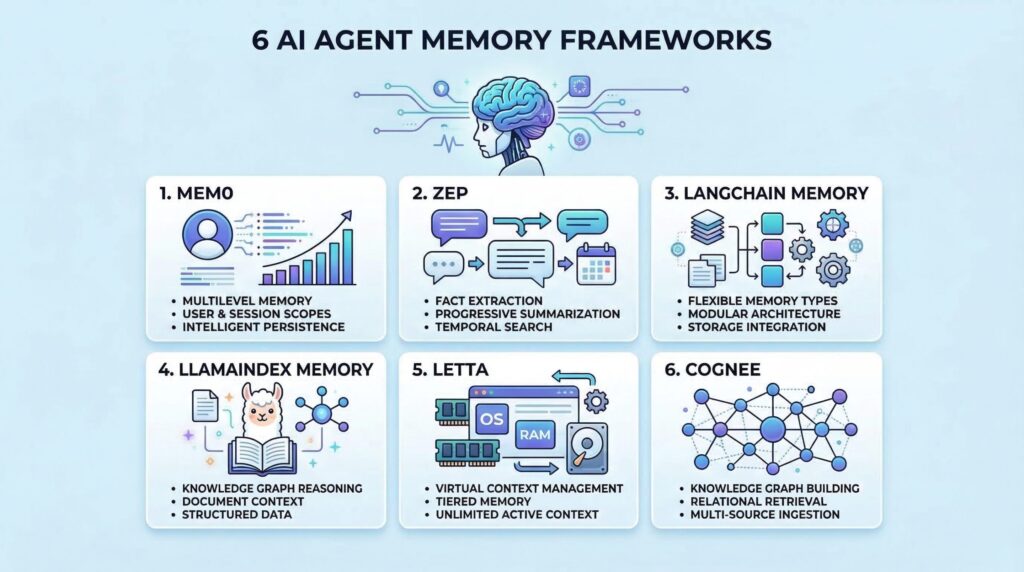 The 6 Best AI Agent Memory Frameworks You Should Try in 2026