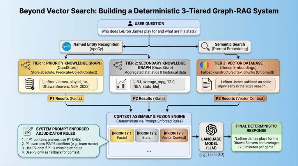 Beyond Vector Search: Building a Deterministic 3-Tiered Graph-RAG System Beyond Vector Search: Building a Deterministic 3-Tiered Graph-RAG System