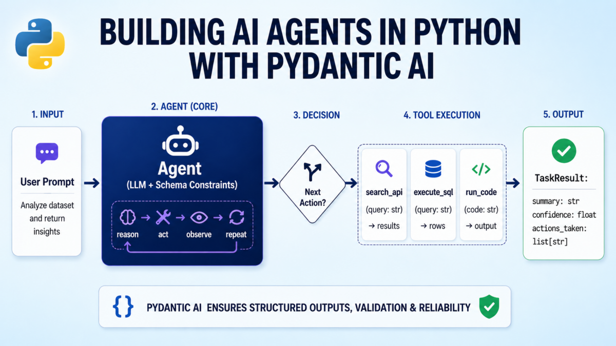 Building AI Agents in Python with Pydantic AI - TechNewsHaven.com
