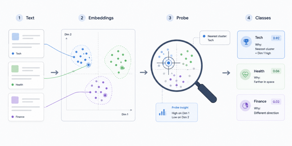Interpretable Text Classification: Probing Scikit-LLM Embedding Spaces Interpretable Text Classification: Probing Scikit-LLM Embedding Spaces