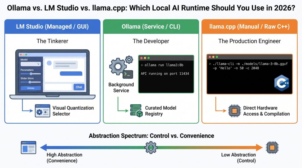 Ollama vs. LM Studio vs. llama.cpp: Which Local AI Runtime Should You Use in 2026?